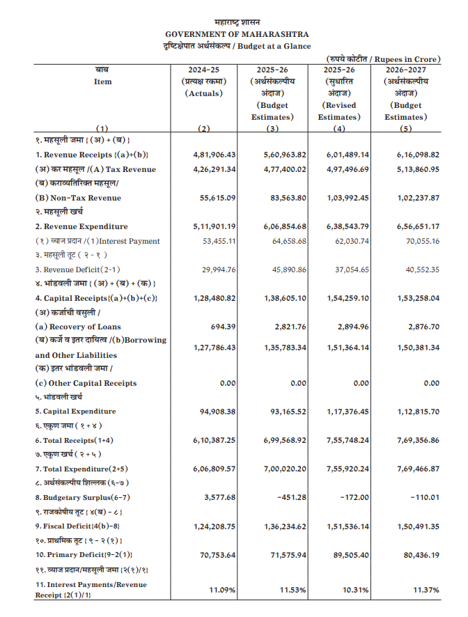 maharashtra budget 2026-27