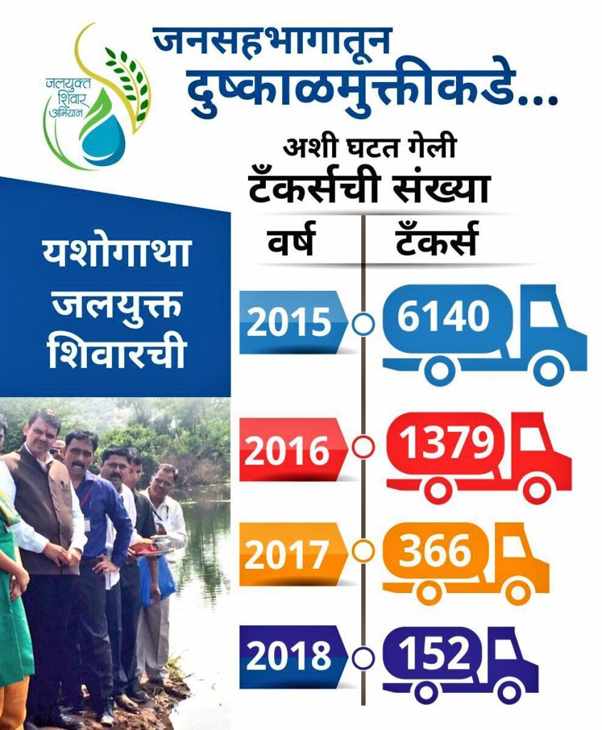 जलयुक्त शिवार योजनेमुळे अनेक गावे टँकरमुक्त