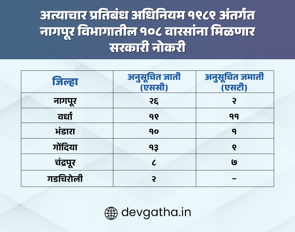 एससी एसटी पीडितांच्या वारसांना सरकारी नोकरी